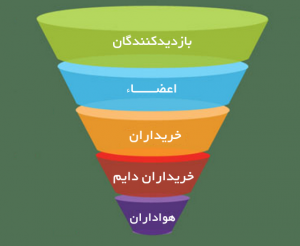 ایجاد فیلتر سفارشی در ویتایگر