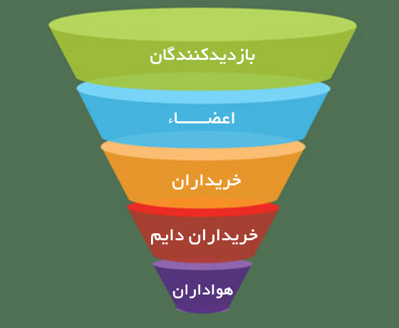 ایجاد فیلتر سفارشی در ویتایگر